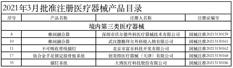 半年批准注册骨科产品100个 脊柱占比最高创新加快