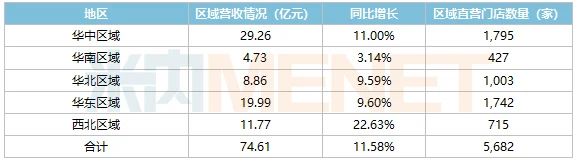连锁巨头并购太凶猛 豪掷14亿收下700多家门店
