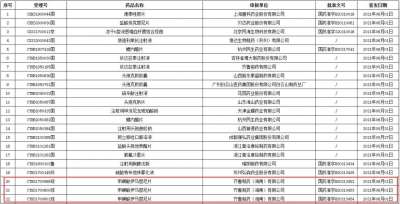 20亿抗肿瘤药！信立泰刚获批 齐鲁也来了