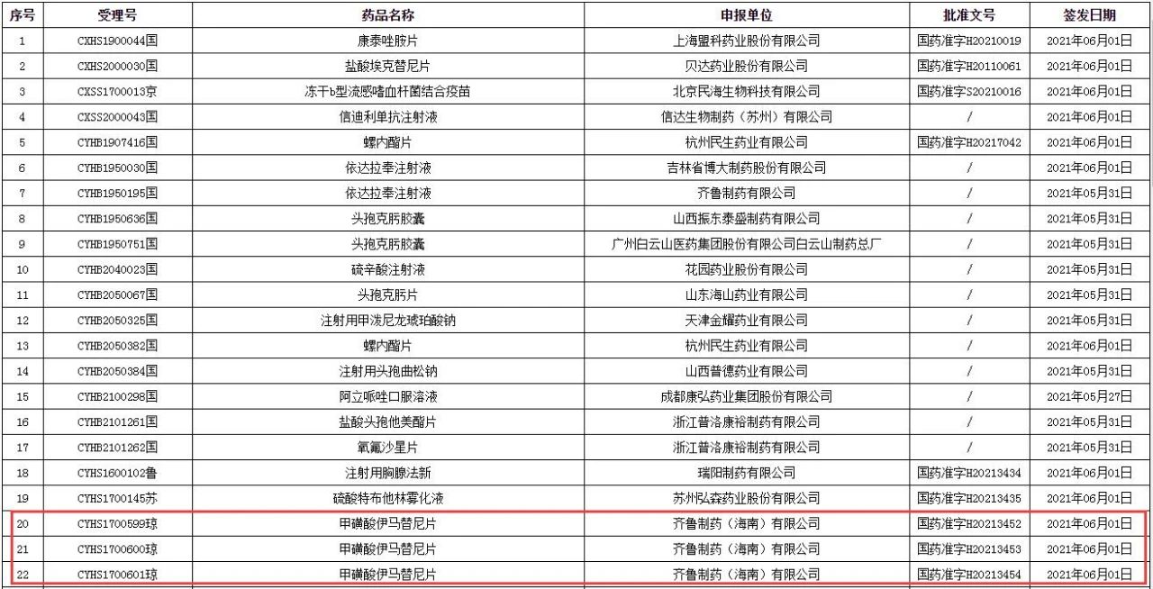 20亿抗肿瘤药！信立泰刚获批 齐鲁也来了