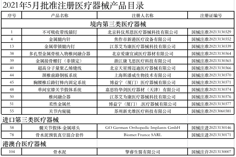 半年批准注册骨科产品100个 脊柱占比最高创新加快