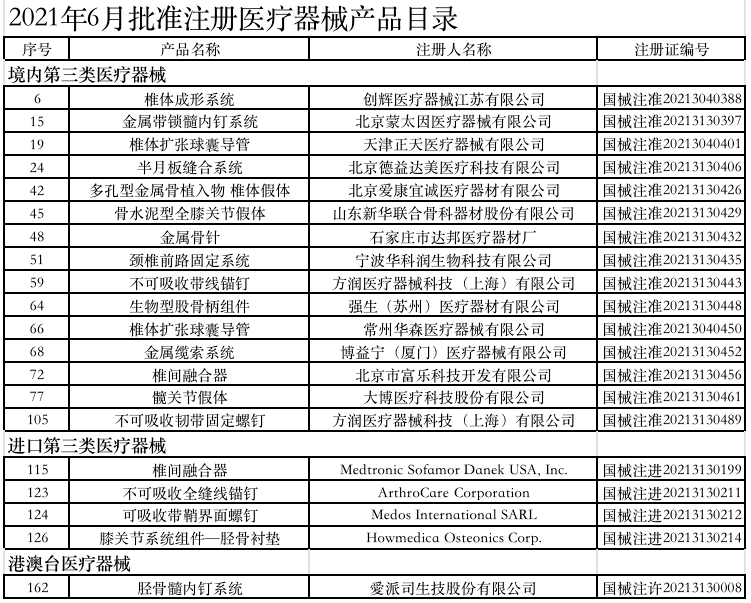 半年批准注册骨科产品100个 脊柱占比最高创新加快