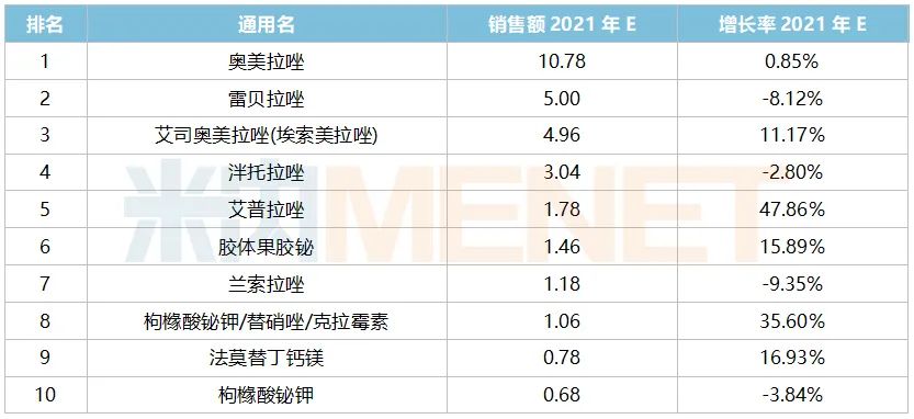 零售市场PPI制剂大卖26亿 国产1类新药报产