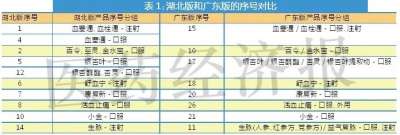 规则复杂，广东、湖北两大联盟中成药集采如何报价？