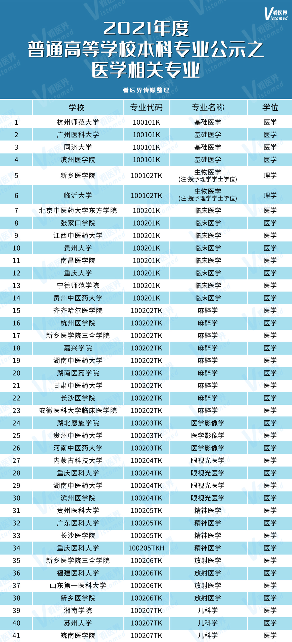 一批高校新增这些本科医学专业！