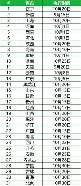全部确定！第五批国采31省执标时间一览