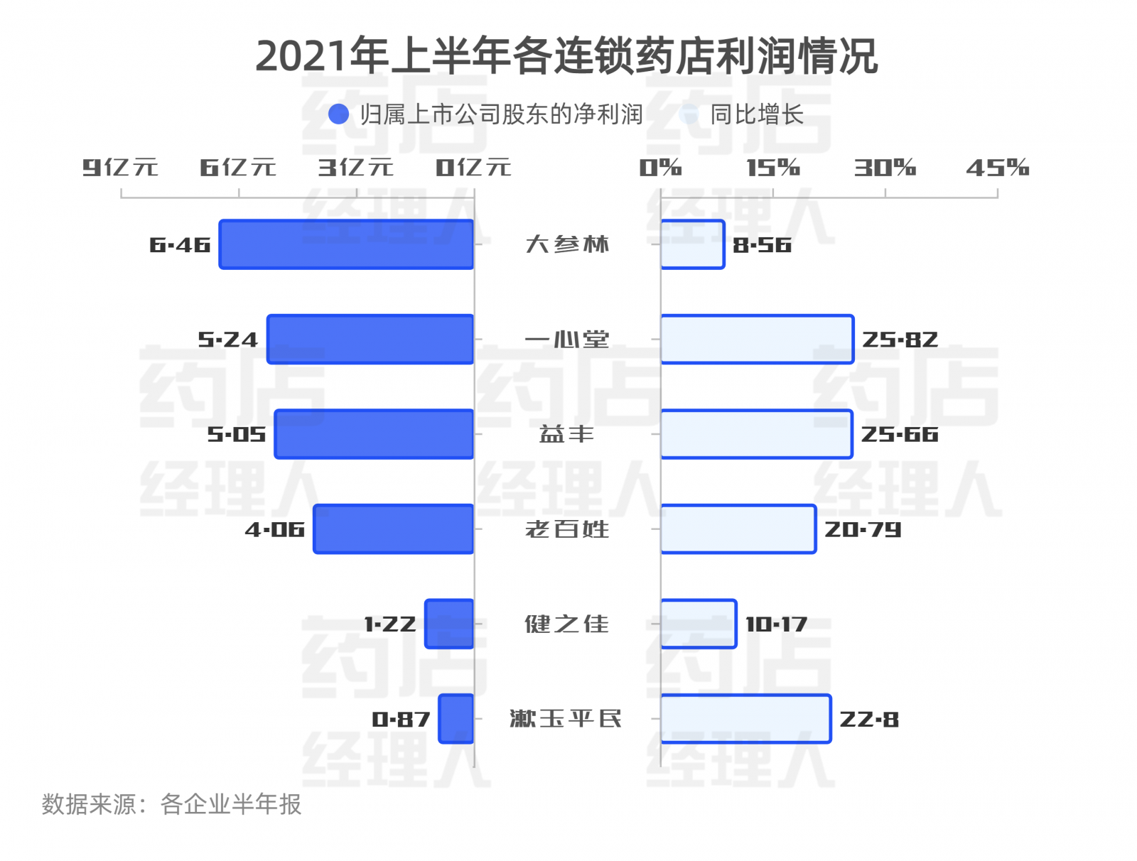 上市药店PK：大参林最挣钱、益丰增速最快…