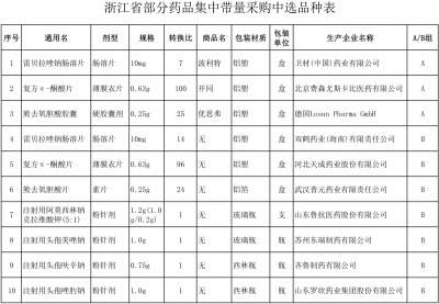 浙江第二批省采即将开启，带量部分仅为上年用量的60%！