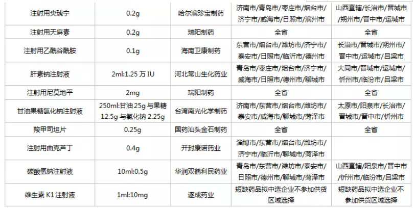 40亿市场！齐鲁、科伦、丽珠......50个药品集采结果出炉