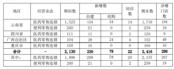 便利店，药店下一个风口？