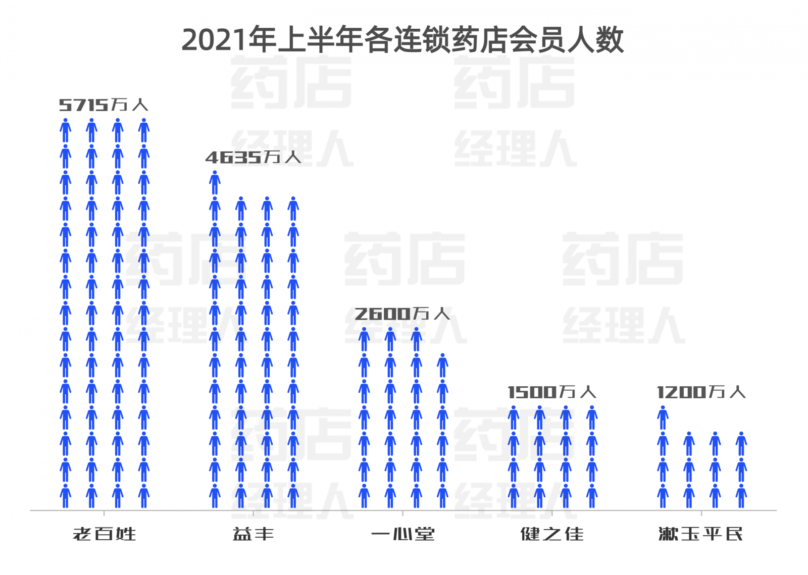上市药店PK：大参林最挣钱、益丰增速最快…