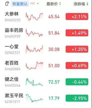 六大上市连锁门店数量井喷！终端整合加速！