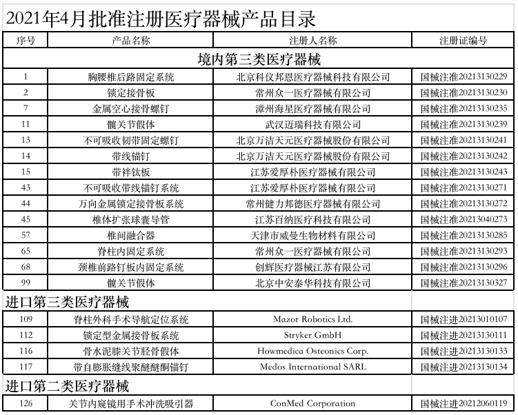 半年批准注册骨科产品100个 脊柱占比最高创新加快