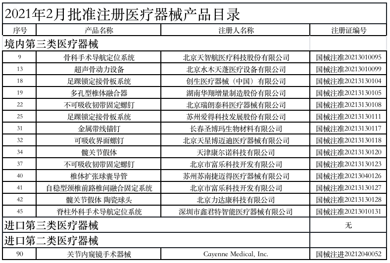 半年批准注册骨科产品100个 脊柱占比最高创新加快