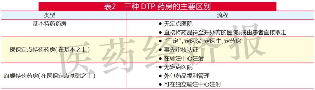 DTP药房先发优势，布局输注中心！