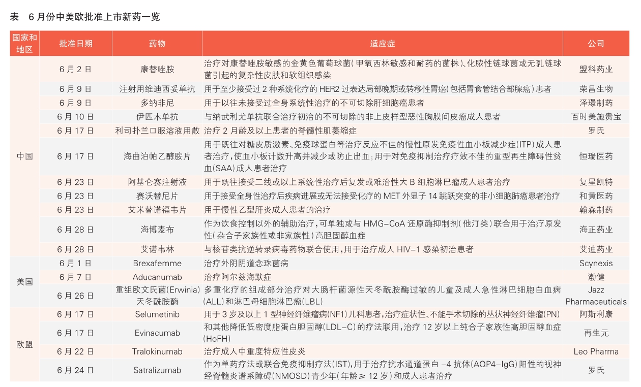 6月份18款新药在中美欧获批上市