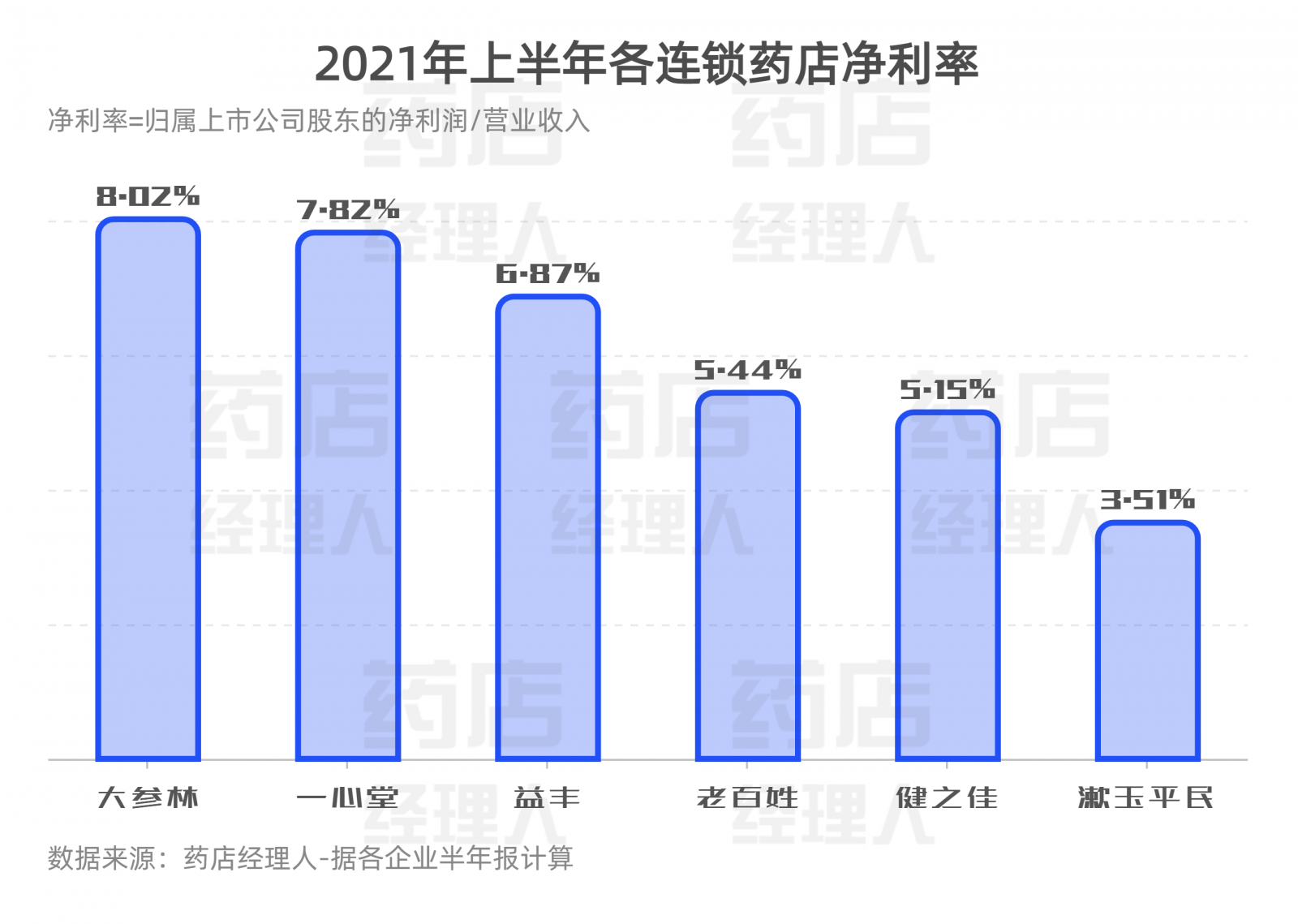 上市药店PK：大参林最挣钱、益丰增速最快…