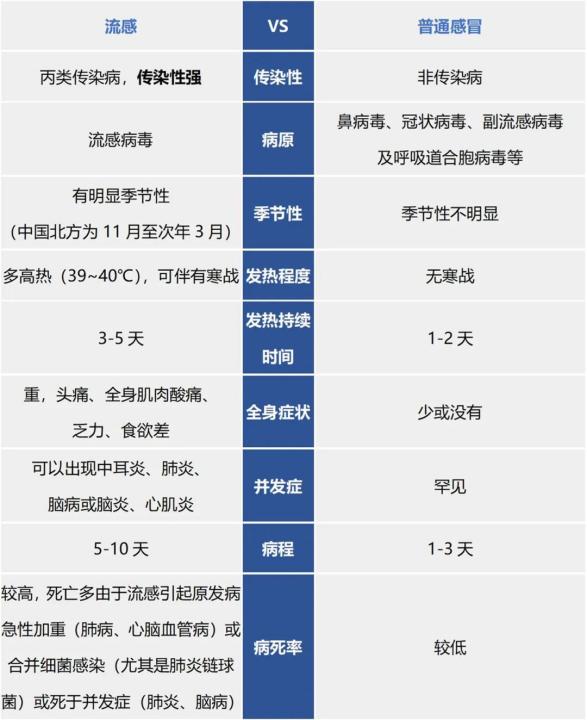 流感≠感冒！出现这些症状要警惕，可别耽误了