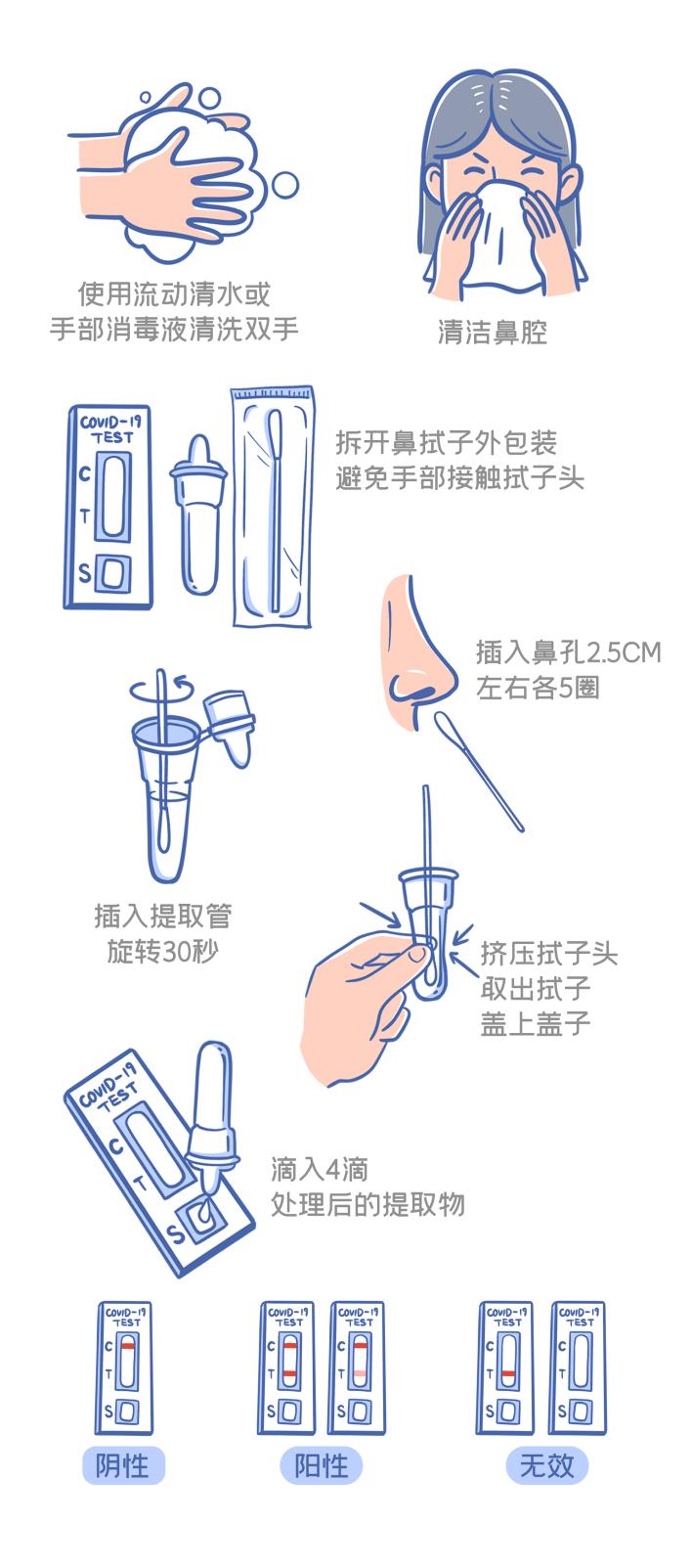 @所有人，今后流行抗原自测？这些问题你了解吗？