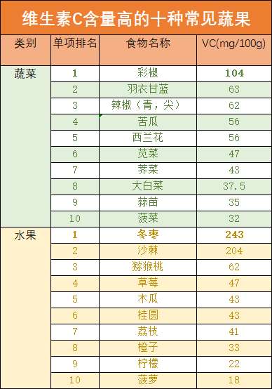科学补维C，警惕过量危害