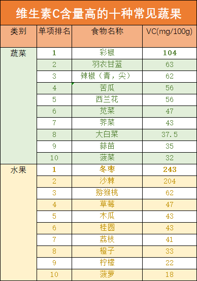 科学补维C，警惕过量危害