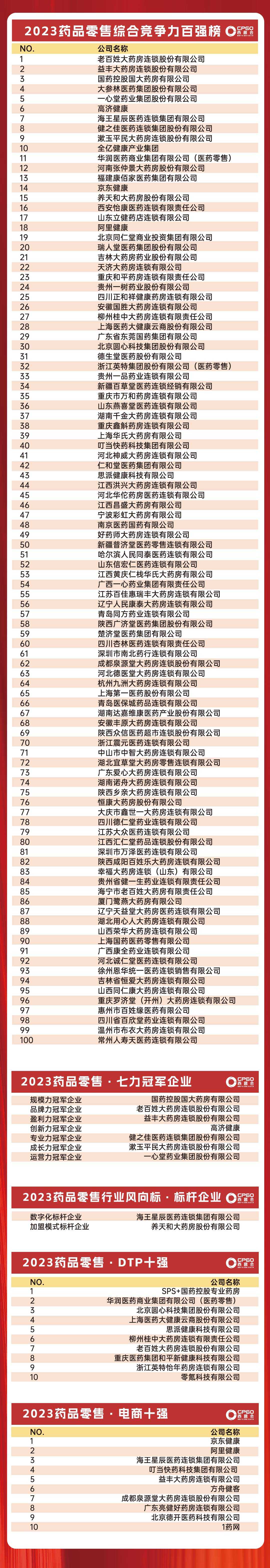西普发布|“2023药品零售综合竞争力百强榜”发布，老百姓、益丰、国大位列三甲