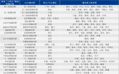 西普发布丨2023年24城市群十强重磅发布：抢占城市群市场制高点，把握经济内循环新机遇