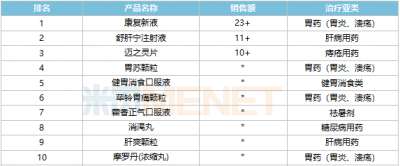 两百亿消化中成药终端品牌产品TOP10出炉！康复新液连续5年夺冠