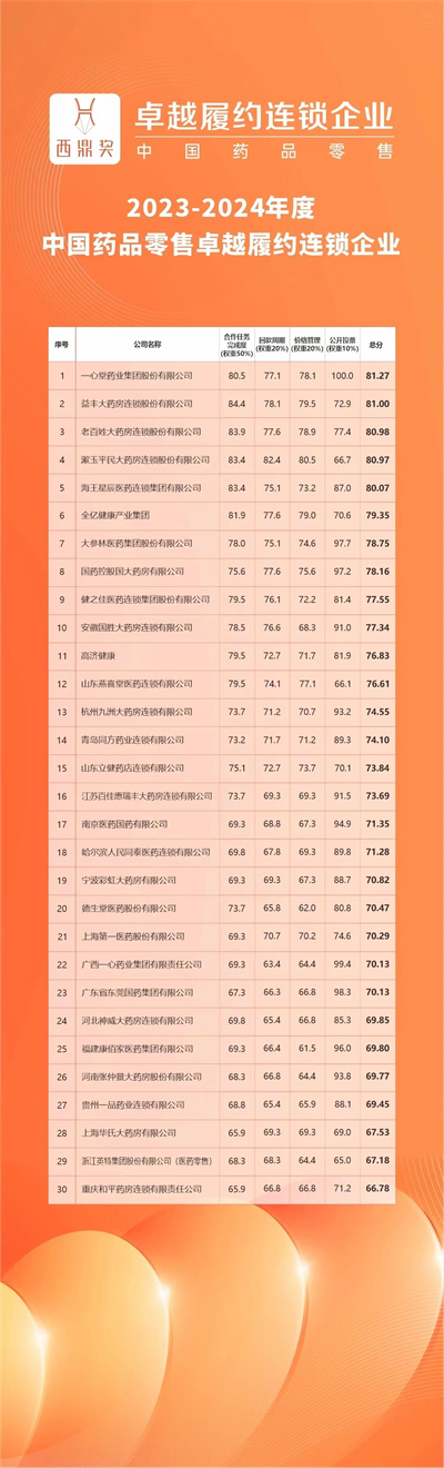 2023-2024年度中国药品零售市场畅销品牌、潜力品牌、卓越履约连锁企业揭晓