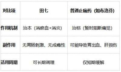 古方新证"千年'伤科圣药'田七，快速止痛， 植物药镇痛的智慧"